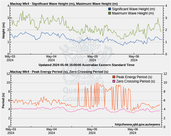 Wave heights for Mackay monitoring site