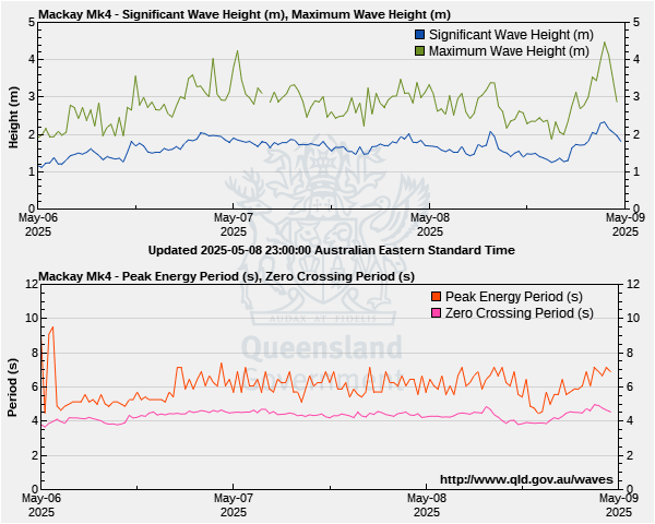 Mackay wave height and period