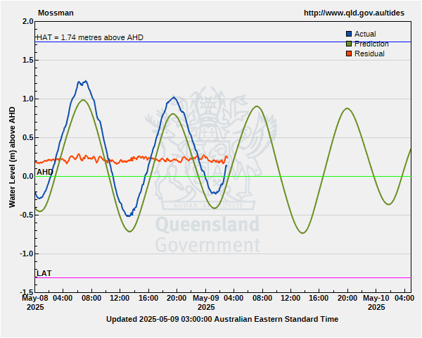 Australian Height Datum for Mossman guage site