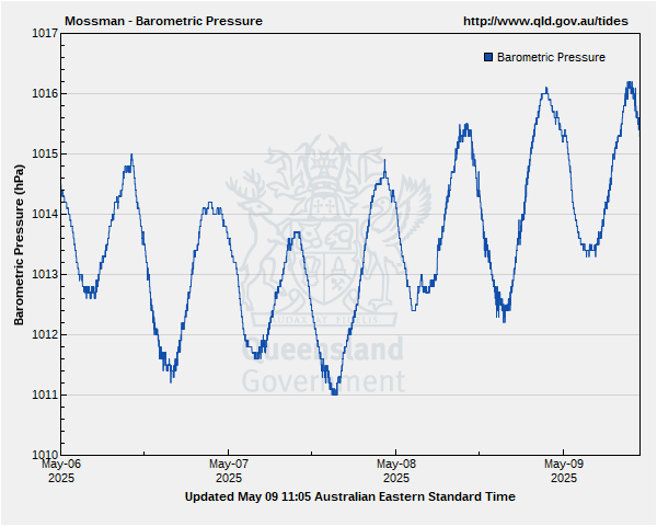 Barometric pressure for Cardwell guage site