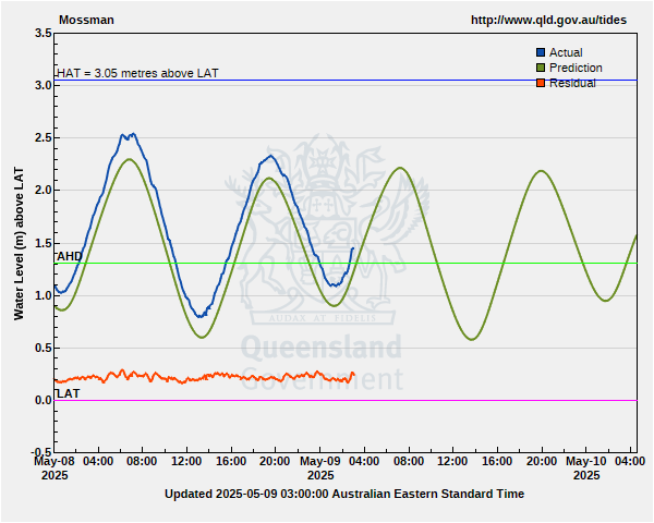 Tide predictions for Mossman guage site