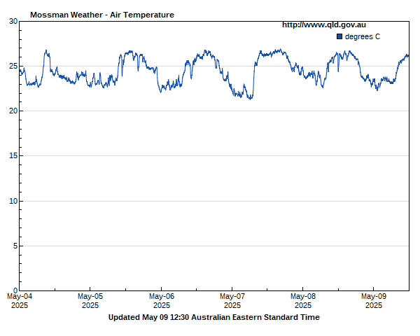 Air temperature for Mossman guage site