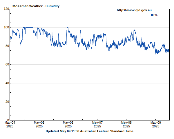 Humidity for Mossman guage site