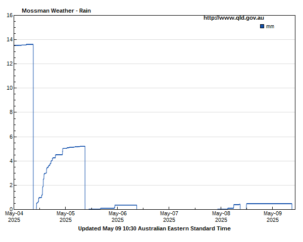 Rainfall for Mossman guage site