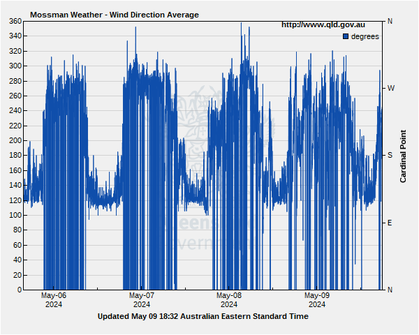 Wind direction for Mossman guage site