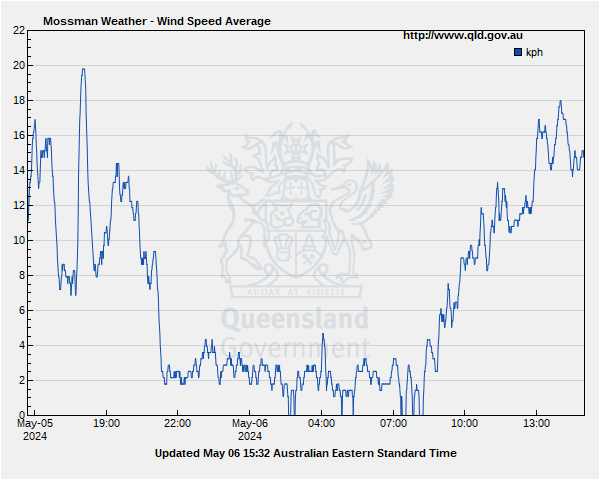 Wind speed for Mossman guage site