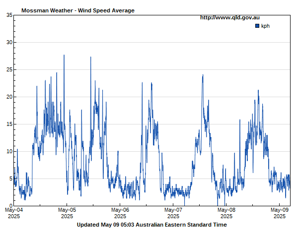 Wind speed for Mossman guage site