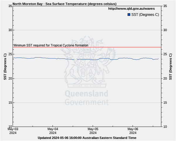 Sea surface temperature for North Moreton Bay monitoring site