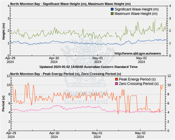 North Moreton Bay wave height and period.