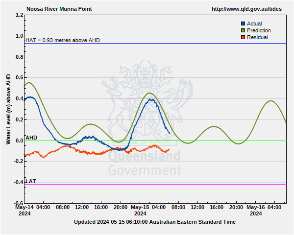 Australian Height Datum for Noosa River - Munna point gauge site