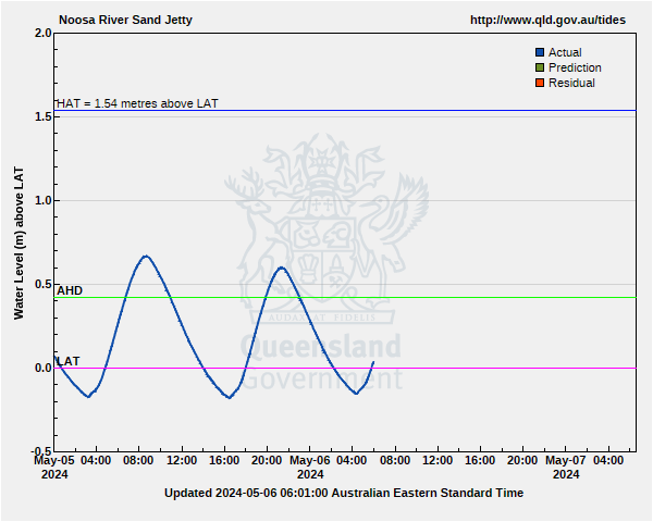 Tide levels for Noosa Sand Jetty