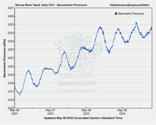 Barometric pressure for Noosa River Sand Jetty gauge site