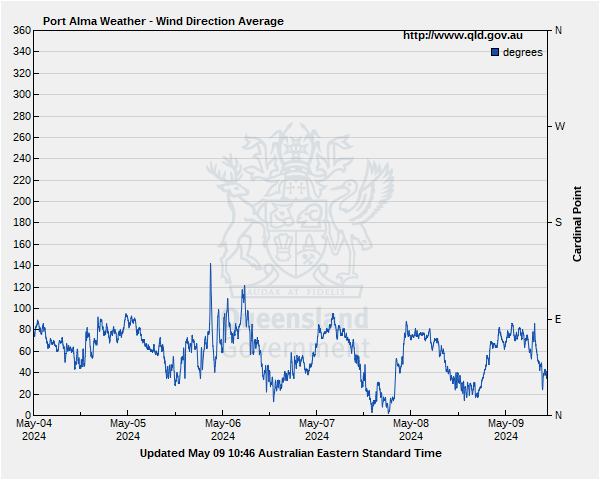 Wind direction for Port Alma guage site