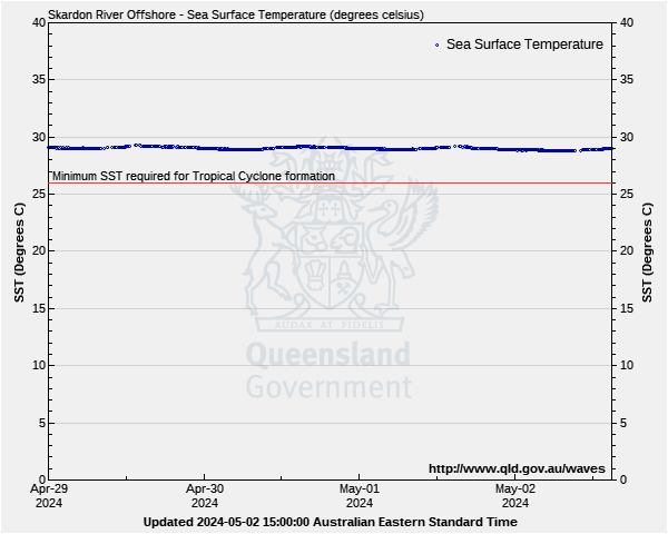 Sea surface temperature for Skardon monitoring site