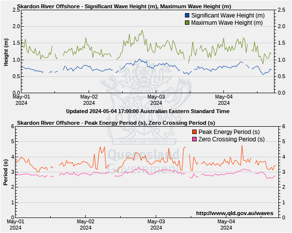 Wave heights for Skardon River monitoring site