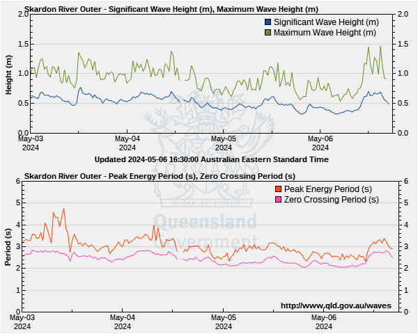 Wave heights for Skardon River outer monitoring site