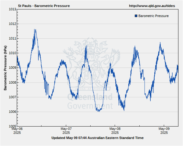 Barometric pressure for Moa Island (St Pauls) guage site