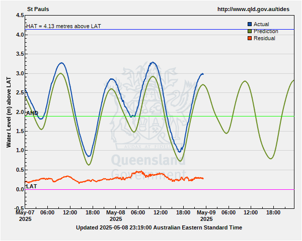 Tide predictions for Moa Island (St Pauls) guage site