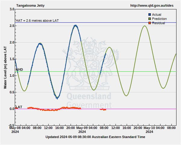 Tide levels for Tangalooma