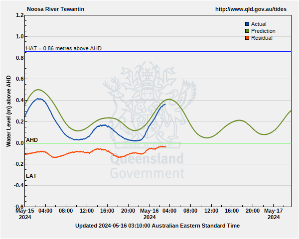 Australian Height Datum for Noosa River - Tewantin point gauge site