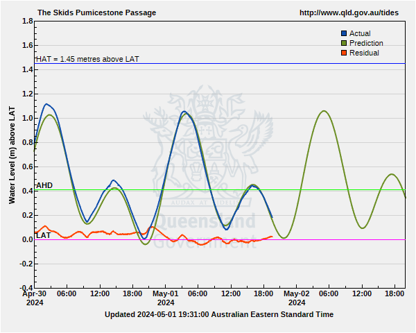 Tide levels for The Skids, Pumicestone Passage
