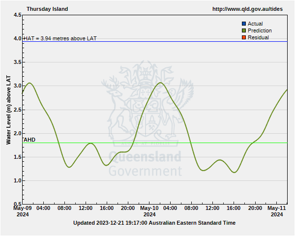 Tide levels at Thursday Island
