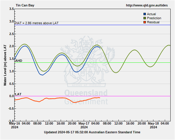 Tide predictions for Tin Can Bay gauge site