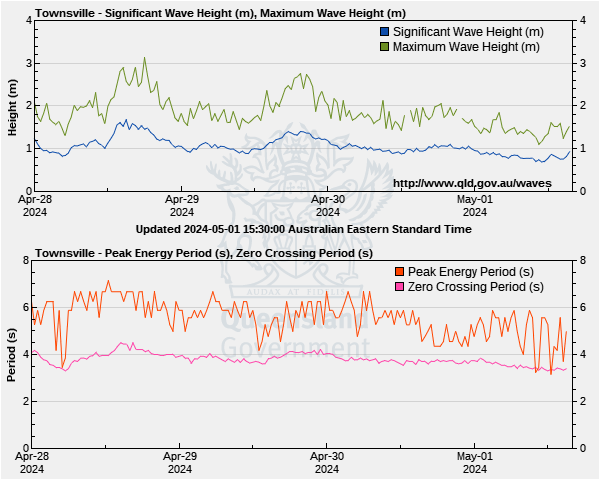 Townsville wave height and period