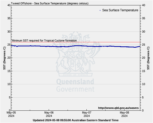 Sea surface temperature for Tweed offshore monitoring site