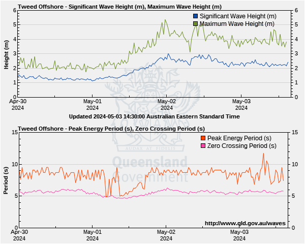 Wave heights for Tweed offshore monitoring site
