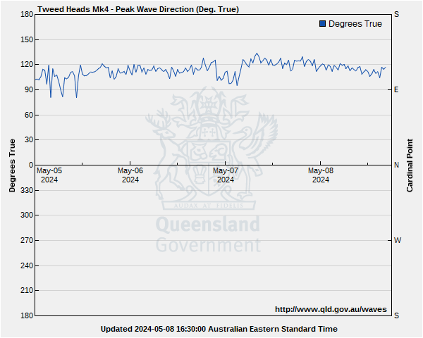 Wave direction for Tweed Heads monitoring site
