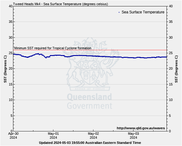 Sea surface temperature for Tweed Heads monitoring site