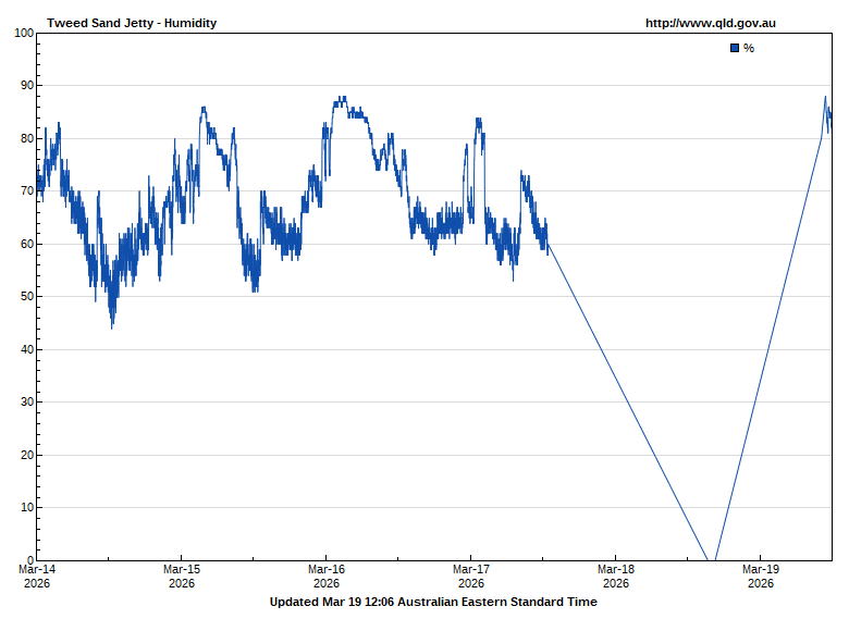 Humidity for Tweed Sand Bypass Jetty Tide guage site