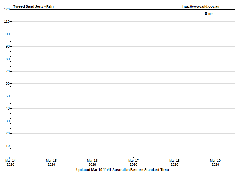 Rainfall for Tweed Sand Bypass Jetty Tide guage site