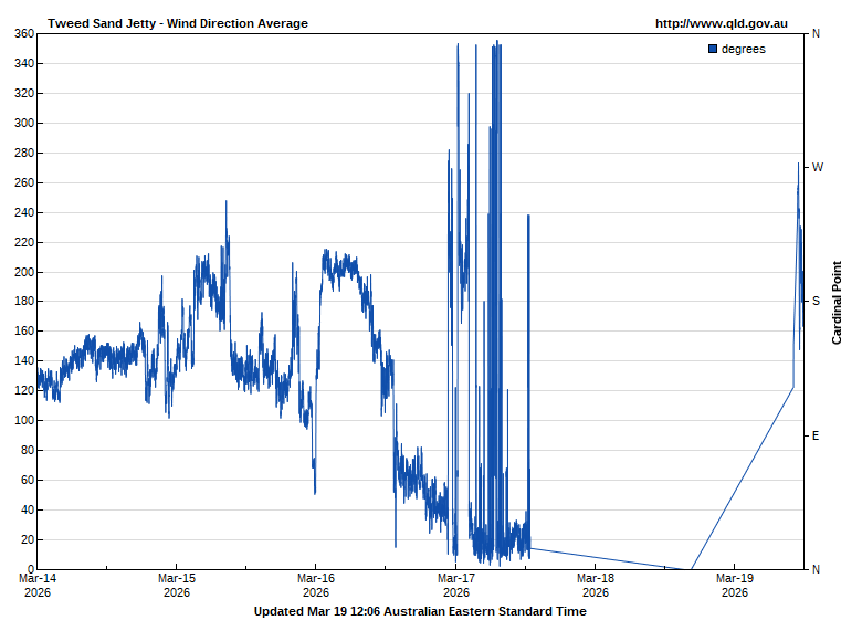 Wind direction for Tweed Sand Bypass Jetty Tide guage site