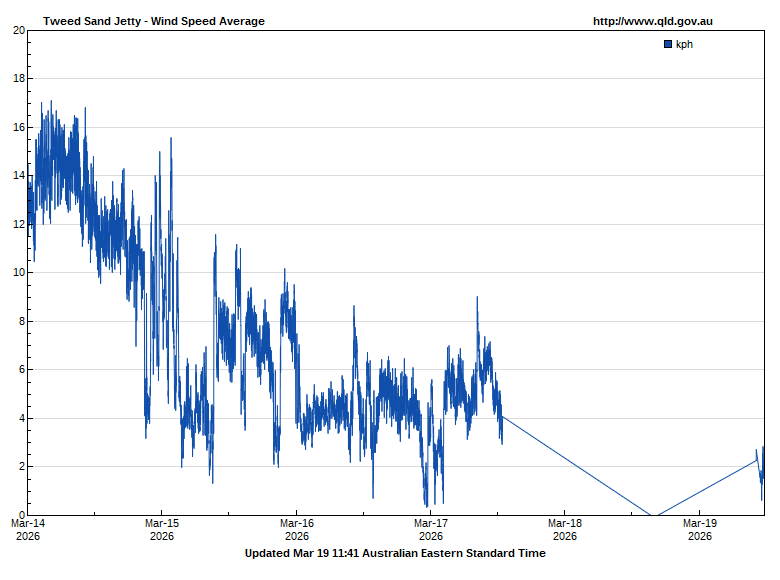 Wind speed for Tweed Sand Bypass Jetty Tide  guage site
