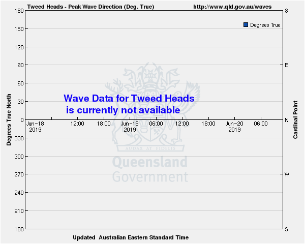 Wave direction for Tweed Heads monitoring site