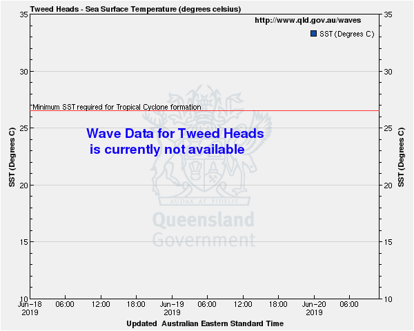 Sea surface temperature for Tweed Heads monitoring site