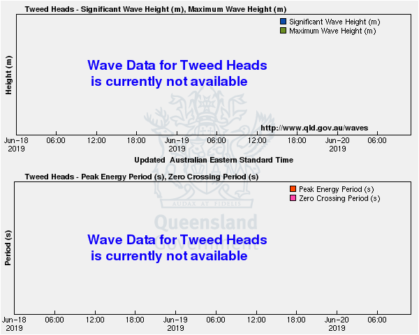 Wave heights for Tweed Heads monitoring site