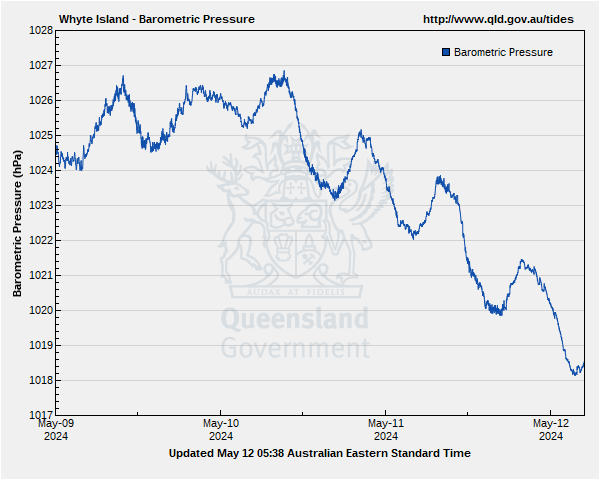 Barometric pressure for Brisbane Bar (Whyte Island) gauge site